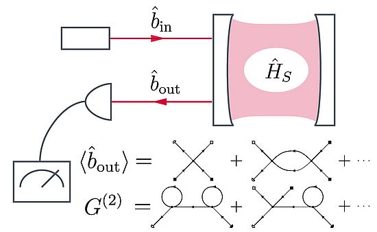 Cavity setup with diagrams