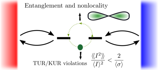 Entanglement and TUR violations