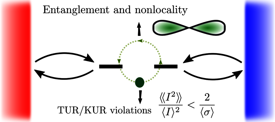 Entanglement and TUR violations