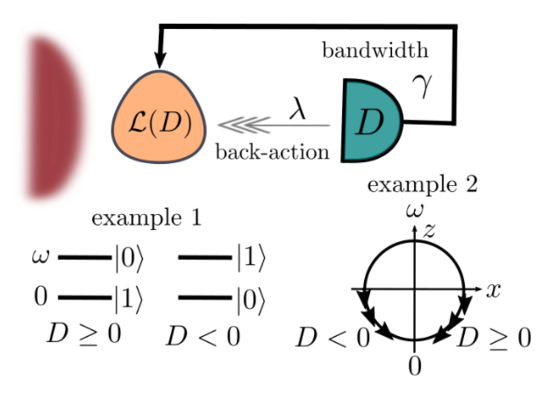 Feedback-controlled system